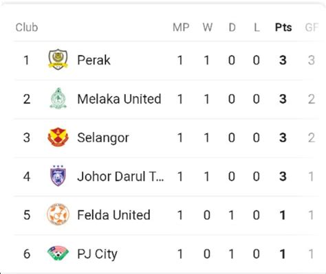 malaysia football league standings